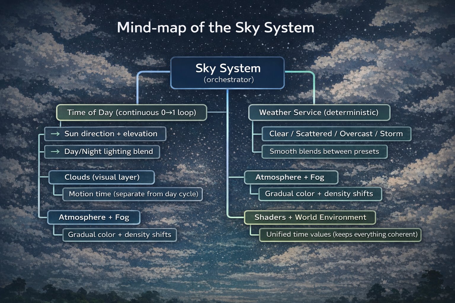 Sky system controller overview